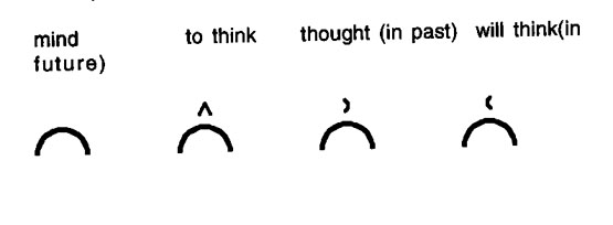 blissymbols for "mind, to think, thought, will think"