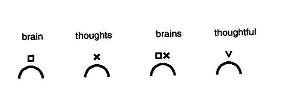 blissymbols for "brain, thoughts, brains, thoughtful"